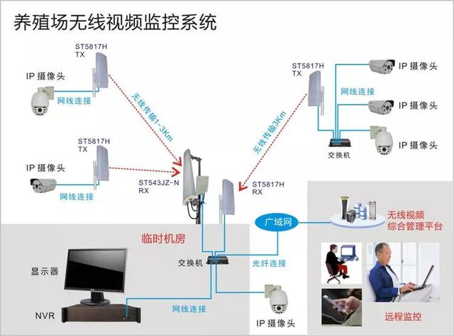 無(wú)線遠(yuǎn)程監(jiān)控系統(tǒng)能用在什么地方？
